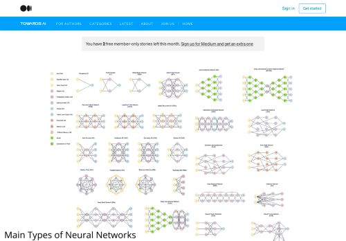 Type of Neural Network